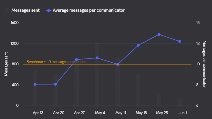 Weekly community KPIs chart